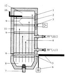 微流量红外气体分析器的结构原理