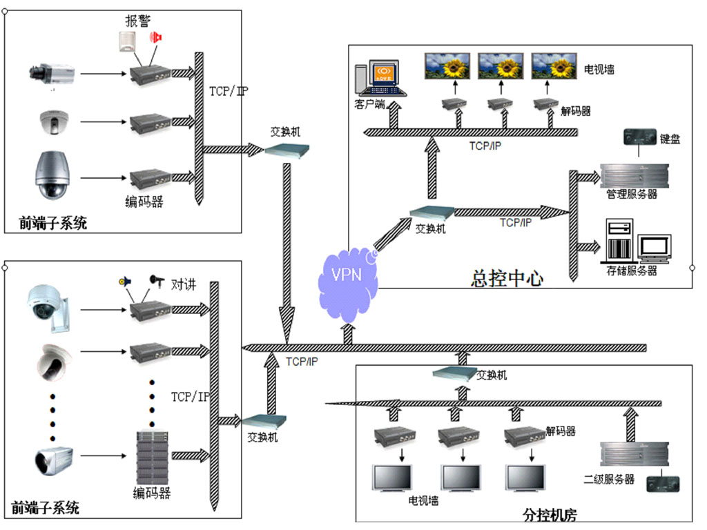 全数字视频联网监控系统