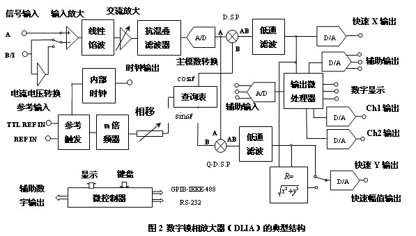 4锁相放大器的分类介绍 一. 模拟锁相放大器(ALIA) SIGNAL RECOVERY公司的5209 、5210和5105、5106型是通用的ALIA,图是其典型的结构,主要由信号输入通道、参考输入通道、相敏检波器和正交相敏检波器、输出通道、微处理器和辅助数字部分组成。输入通道包括信号输入、低噪声前置放大、电流电压转换、放大和组合滤波器。信号输入有三种方式:单端电压输入,差分电压输入和电流输入方式,可以适应被测信号为电压和电流两种形式。在被测信号为电压信号的情况下,单端电压输入方式是常用的方式,