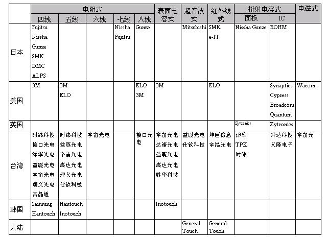 全球触控面板主要厂商