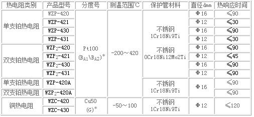 固定法兰式（a）、（b）热电阻