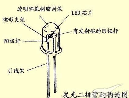 发光二极管的结构