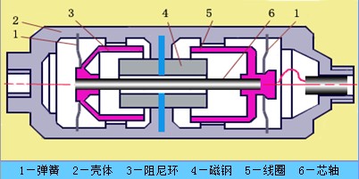 磁电式速度传感器结构原理图