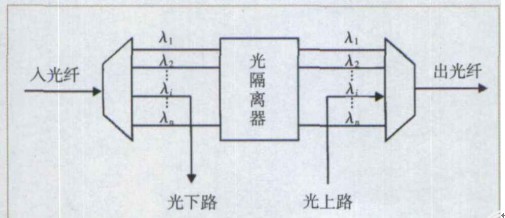 光分插复用器的原理