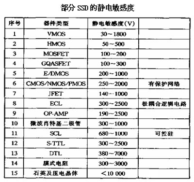 SSD的静电敏感度