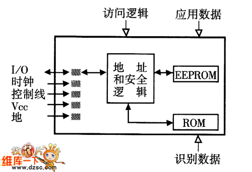 具有安全逻辑电路的接触式存储卡的典型结构