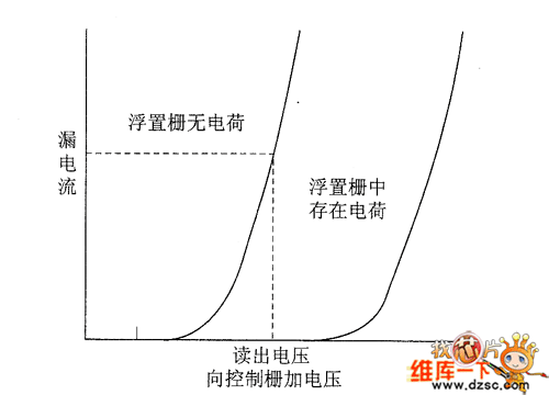 闪速存储器单元的电压一电流特性变化