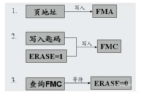 执行完全擦除的步骤示意图