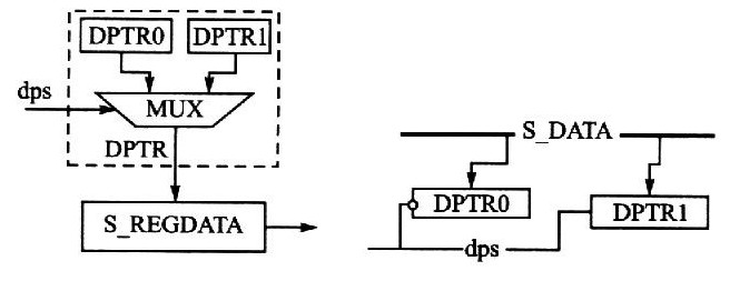 DPTR读模块示意图　