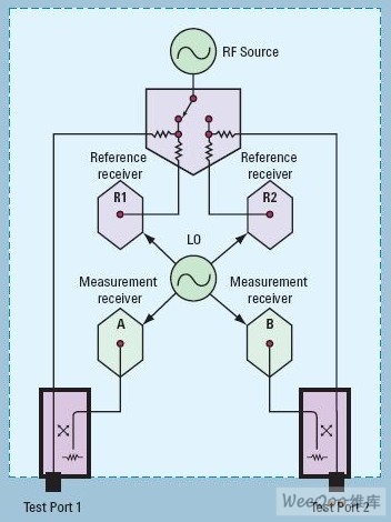传统二端口VNA框图
