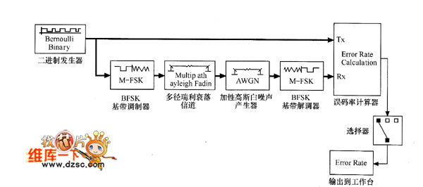 BFSK的误比特率分析仿真图