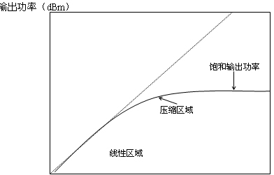 放大器输出功率与输入功率