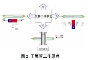 干簧管的原理