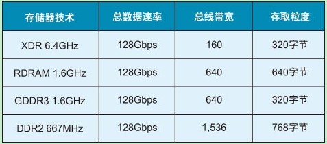 目前主流存储技术的存取粒度和总线带宽值