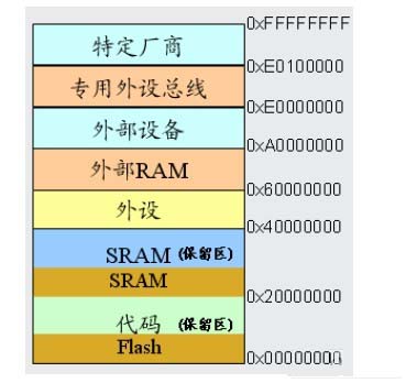  存储器系统示意图