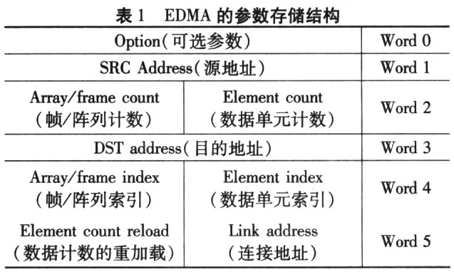 EDMA的参数存储结构