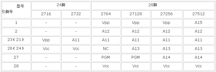 常见EPROM引脚功能差异对照表
