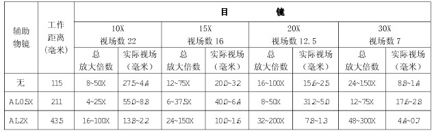 体视显微镜放大倍数表