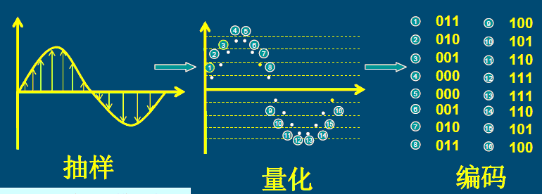 PCM基本原理