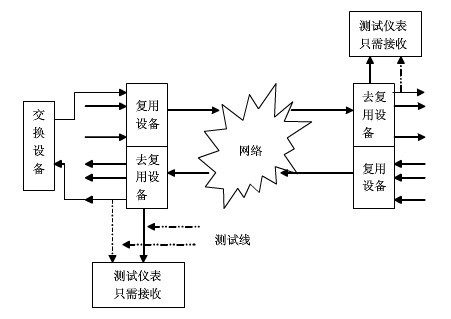 2M误码仪在线测试功能
