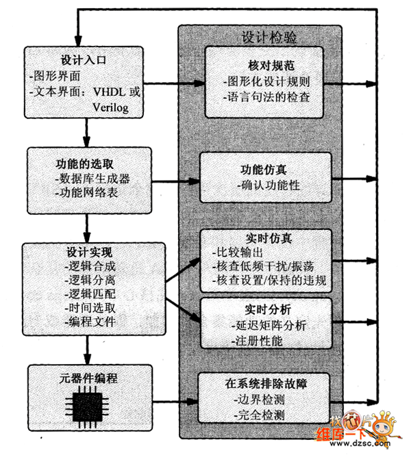 CAD设计周期