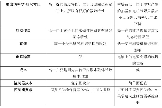 无刷直流电机与有刷直流电机的比较