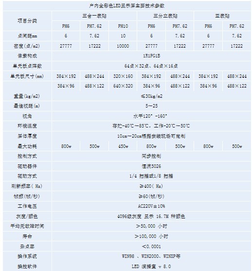 室内全彩主要技术参数