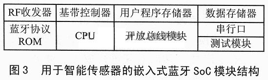 嵌入式蓝牙SoC 模块结构图