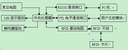 RFID读写器其硬件结构图