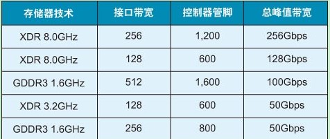 不同存储技术的总峰值带宽以及控制器管脚数的总线带宽