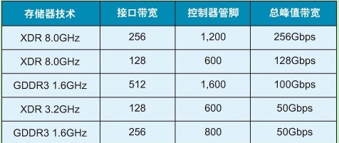 不同存储技术的总峰值带宽以及控制器管脚数的总线带宽