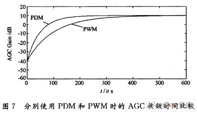 用Matlab对PDM和PWM进行的仿真对比
