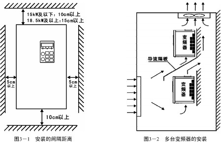 工程型矢量控制变频器的安装