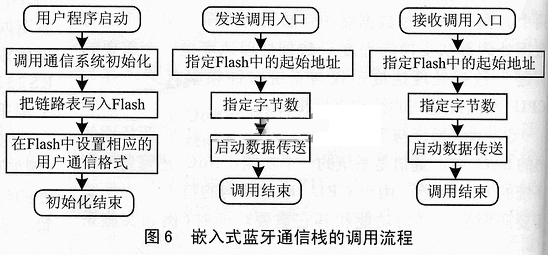 通信栈模块调用操作流程图