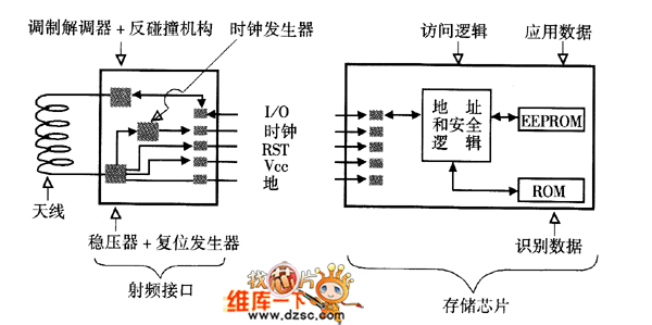 具有安全逻辑电路和非接触存储卡的典型结构