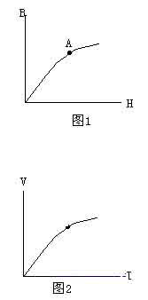 一个铁磁介质线圈的伏安特性图