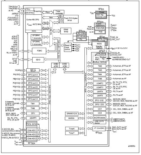 STM32F103xx的总体结构框图