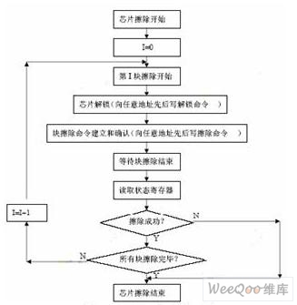 FLASH芯片擦除的一般流程