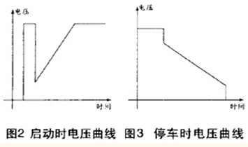 软启动与软停车的电压曲线图