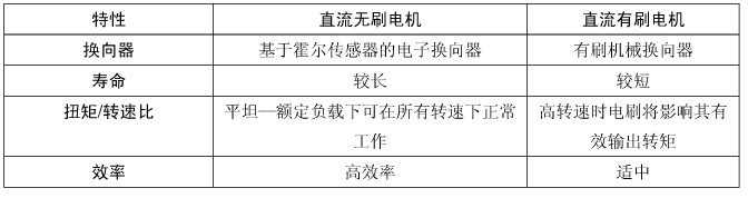 无刷直流电机与有刷直流电机的比较1