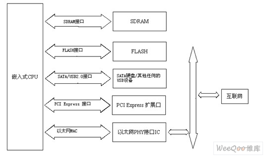 大多数嵌入式媒体网关的系统框图