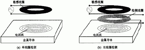 电涡流的检测原理图