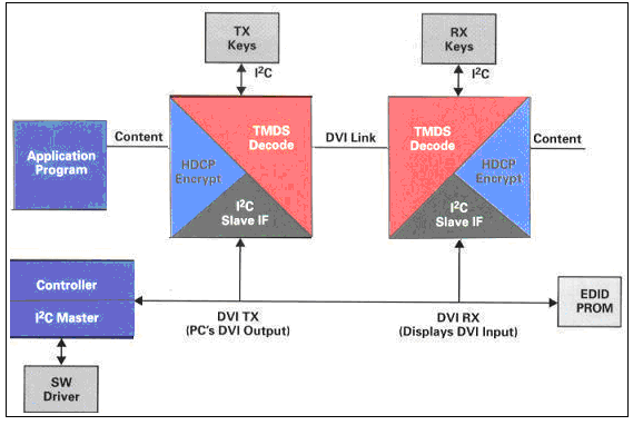 DVI采用了TMDS技术来传输数据的高