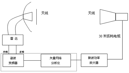 和差相位平衡测试框图