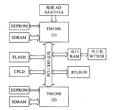 网络视频编码器硬件总体结构