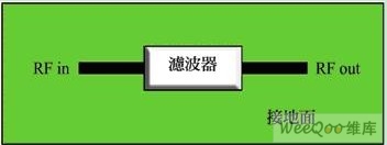 滤波器四周被接地面（绿色区域）包围