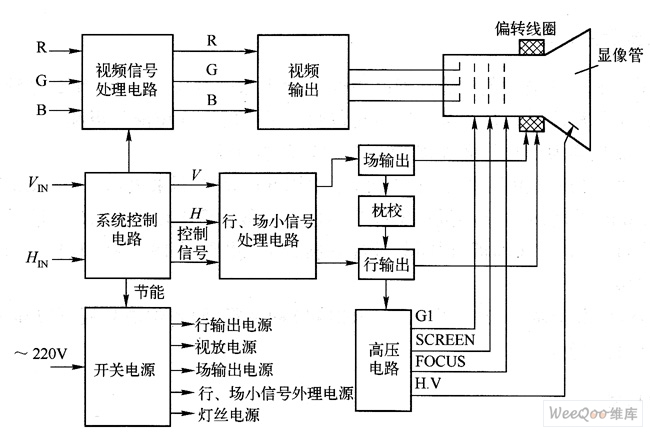 CRT显示器的电路组成框图