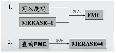 执行1KB 页的擦除步骤示意图