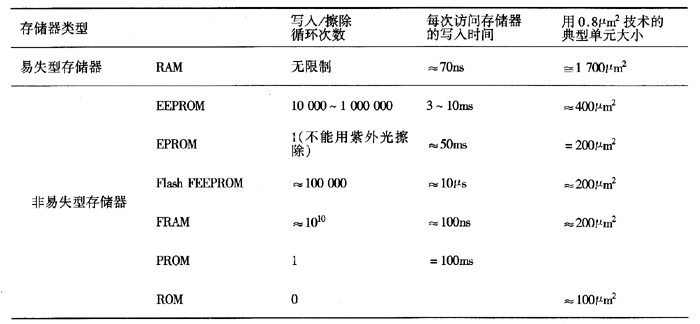 用于智能卡微控制中的备类存储器的比较