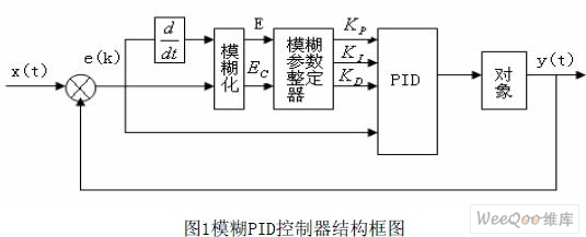 模糊PID控制器的结构 框图